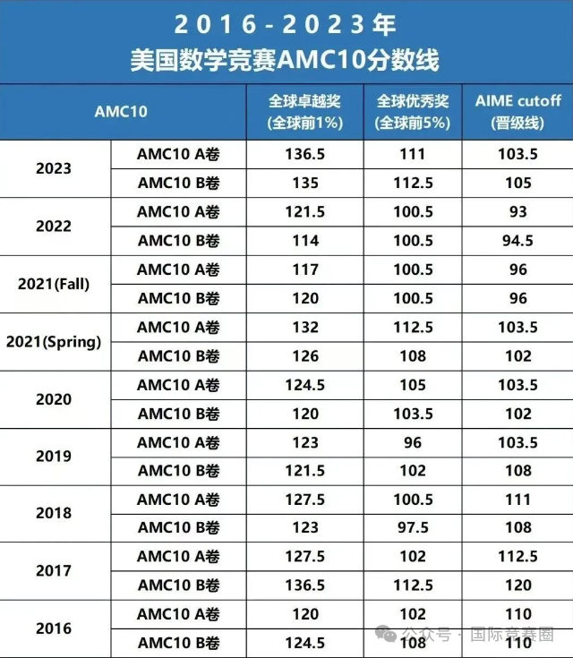 2025AMC10报名及考试时间!附AMC10培训课程