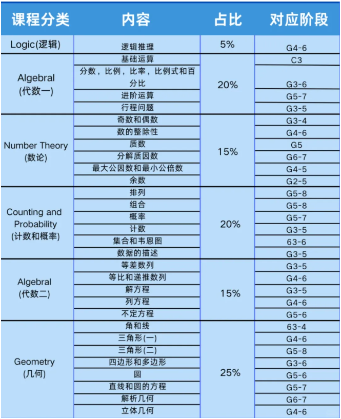AMC8数学竞赛对标小学几年级的数学难度？对校内数学有哪些帮助?附AMC8数学竞赛培训