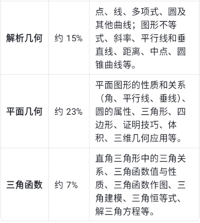 ACT数学变化调整和备考分析