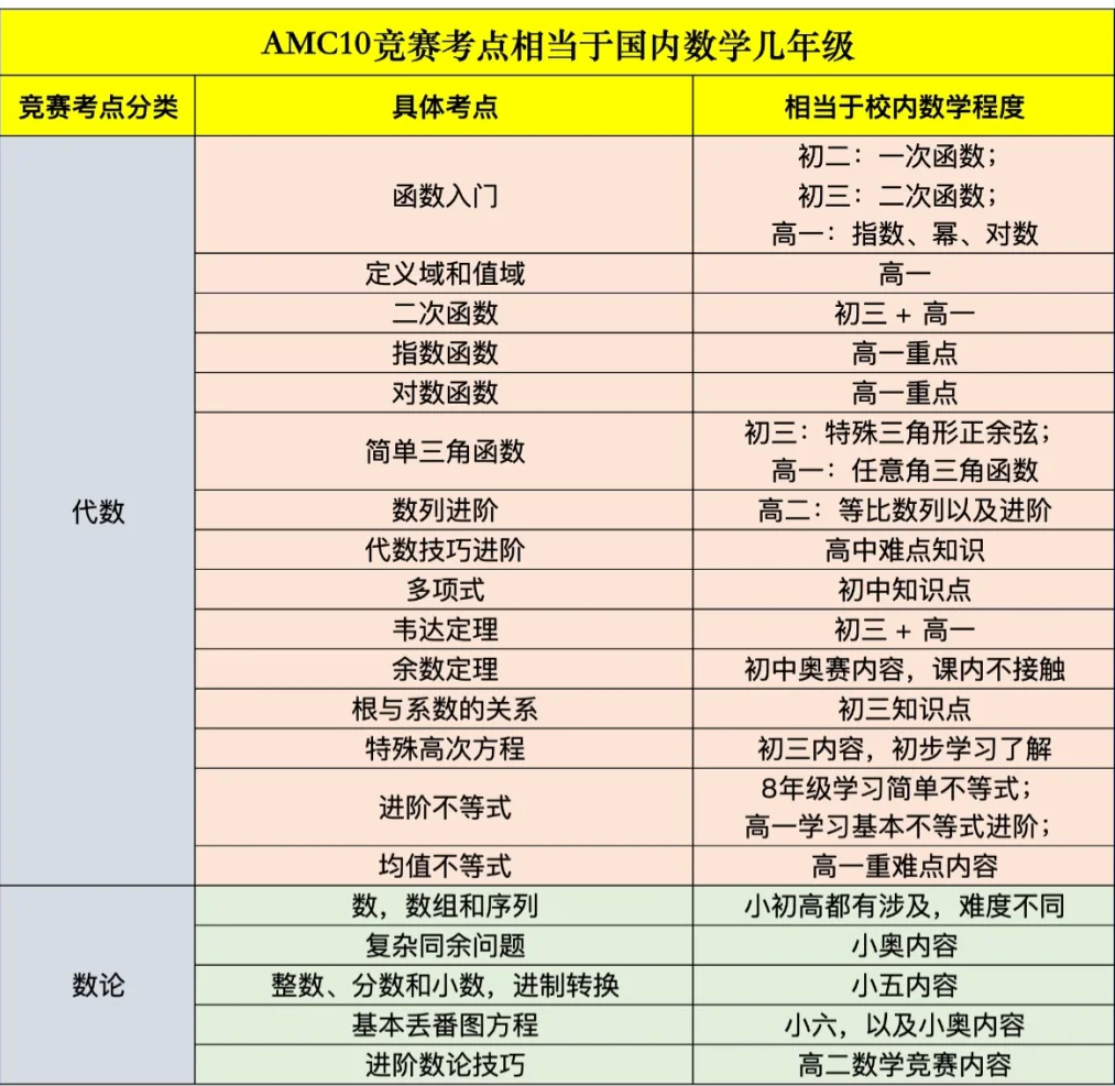 AMC10相当于国内什么水平？藤校G5的必选项AMC10成绩带你申请顶尖大学！