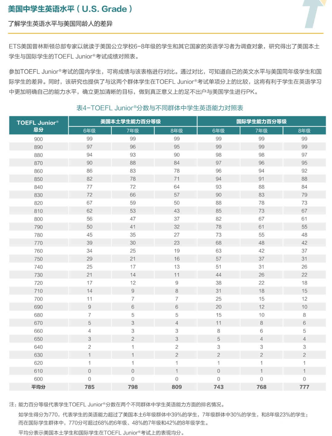 小托福分数对照表:各分段相当于什么水平?附小托福培训课程秋季班安排! 小托福分数对照表:各分段相当于什么水平?附小托福培训课程秋季班安排!