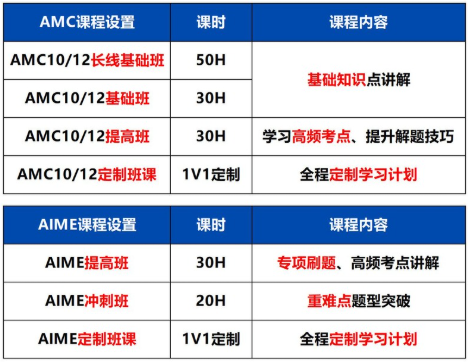 想进AIME，AMC10/12得考多少分？参加哪个更容易晋级？这次终于清楚了！附培训班课