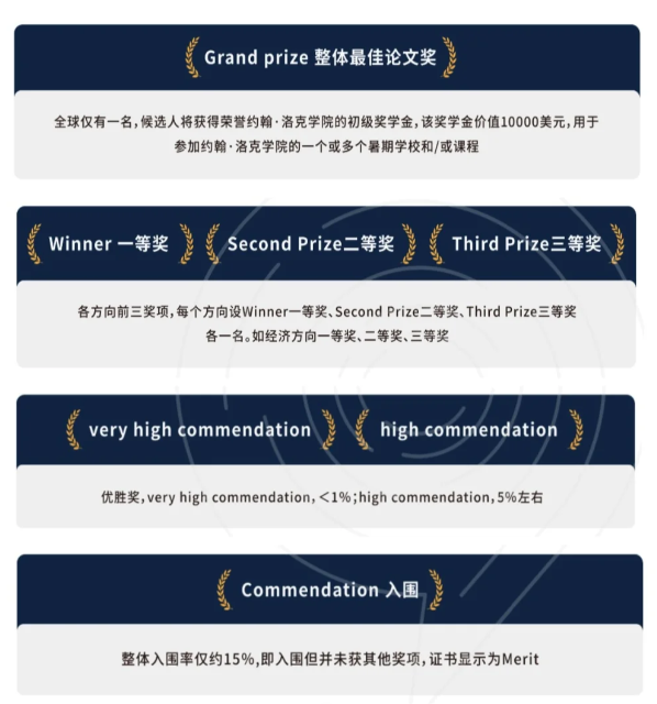 藤校G5加分项——John Locke论文竞赛：赛事规则/适合学生/赛事时间轴/奖项设置/赛事含金量~