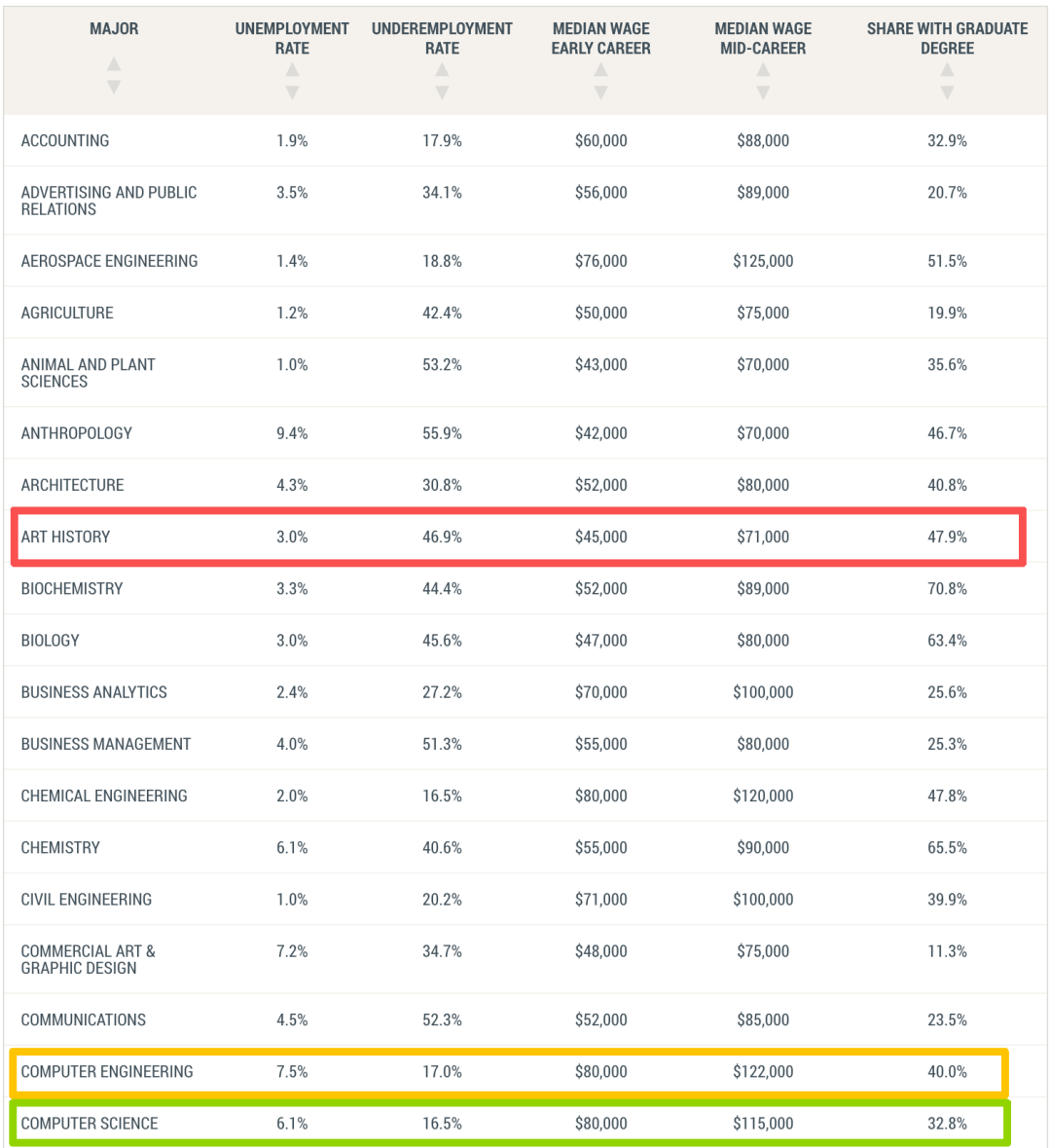美国计算机专业爆冷？2026Fall留学生还能不能学CS？