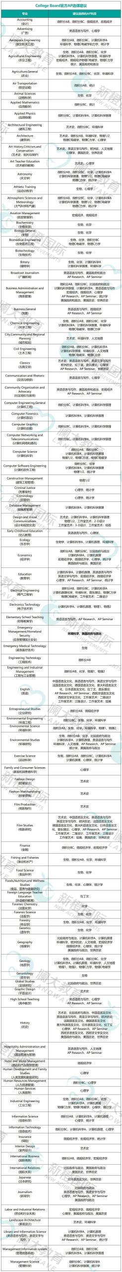 揭秘美本招生官各专业偏爱的AP成绩单！AP选课保姆级攻略建议收藏