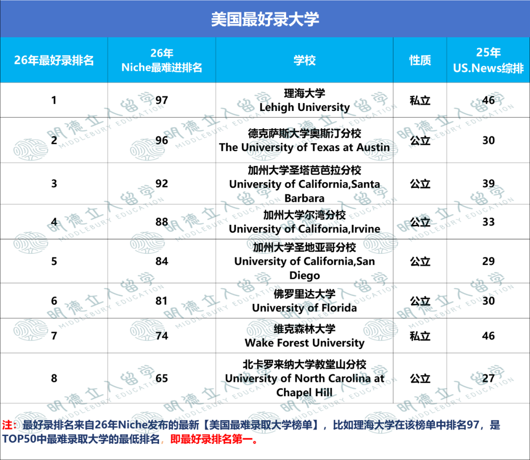 TOP50「最好录」的8所美国大学！