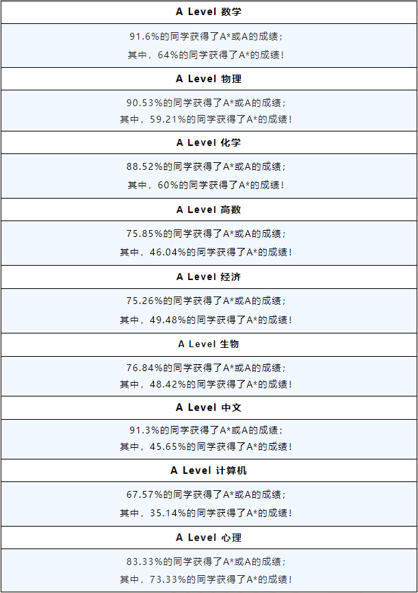 上海A-Level学校成绩汇总！哪些学校杀出重围？