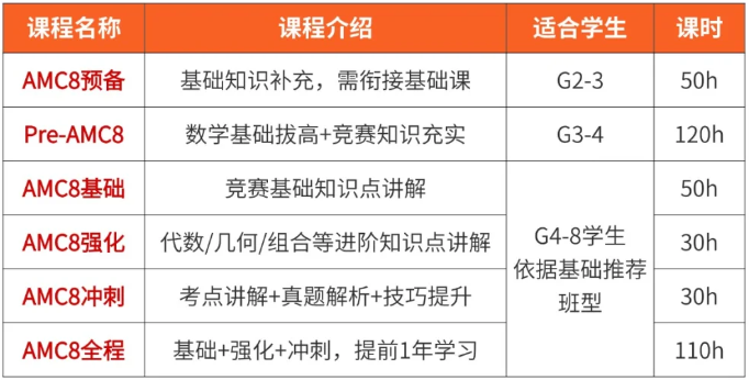 AMC8全年培训课程 预备/衔接/基础/强化/冲刺多班型可选择