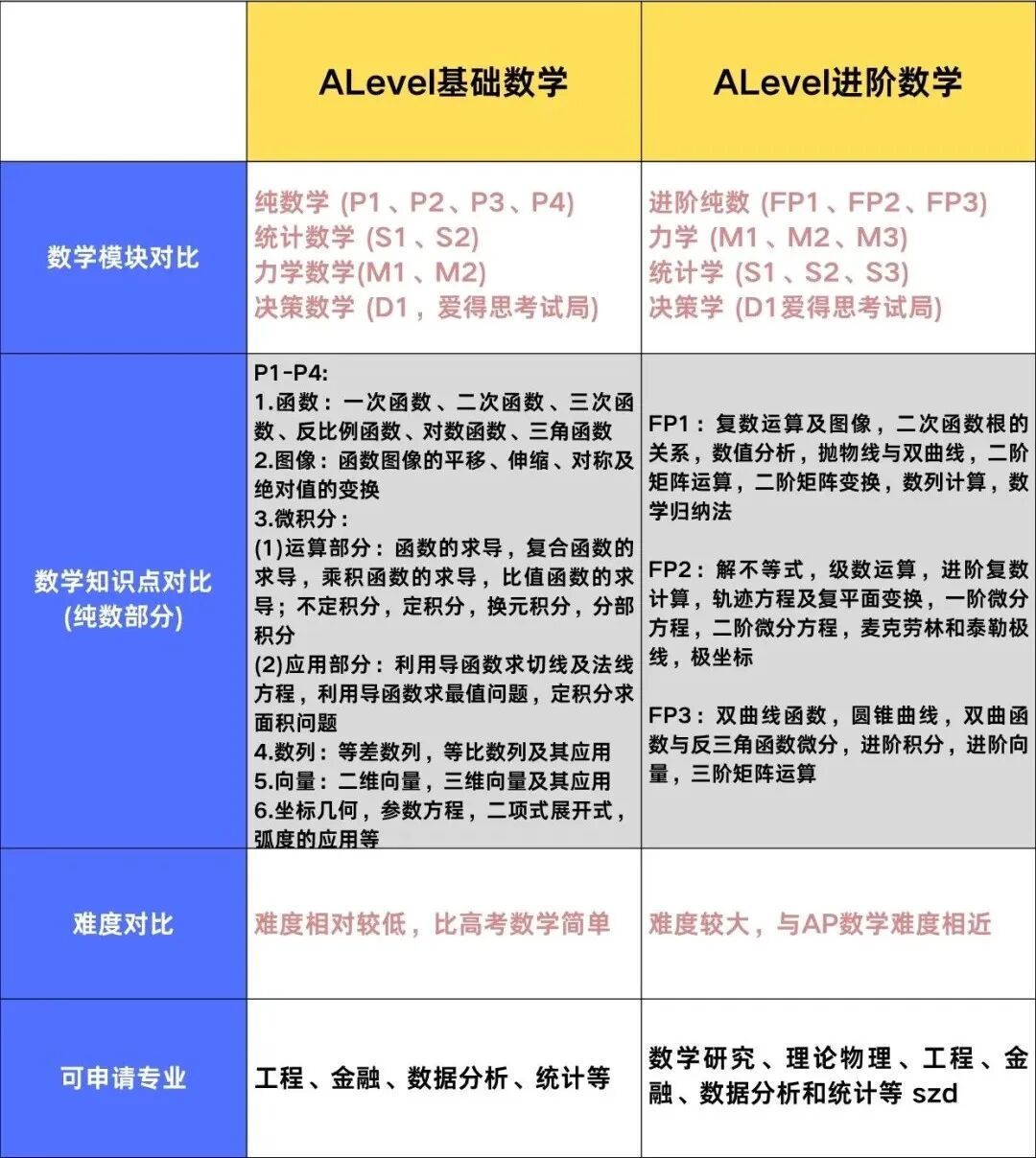 alevel数学和进阶数学区别是什么？alevel数学考试内容有哪些？