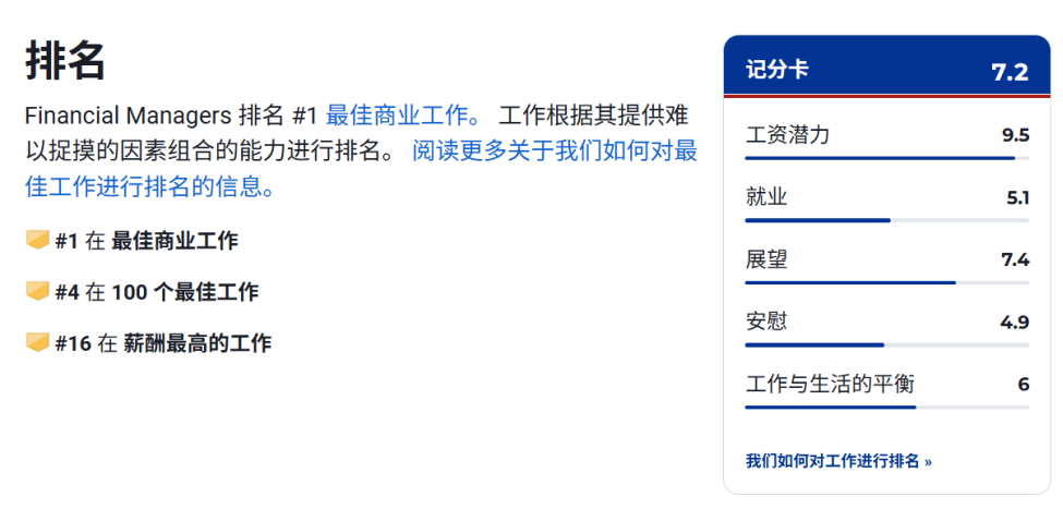 US. News 最佳职业排名！年薪16万美元，这10个专业毕业即躺赢...