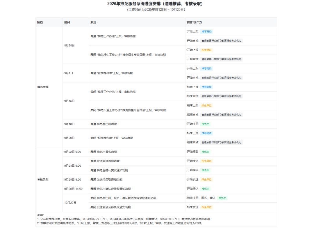 爆炸消息！今年推免系统提前开放，确认待录取！
