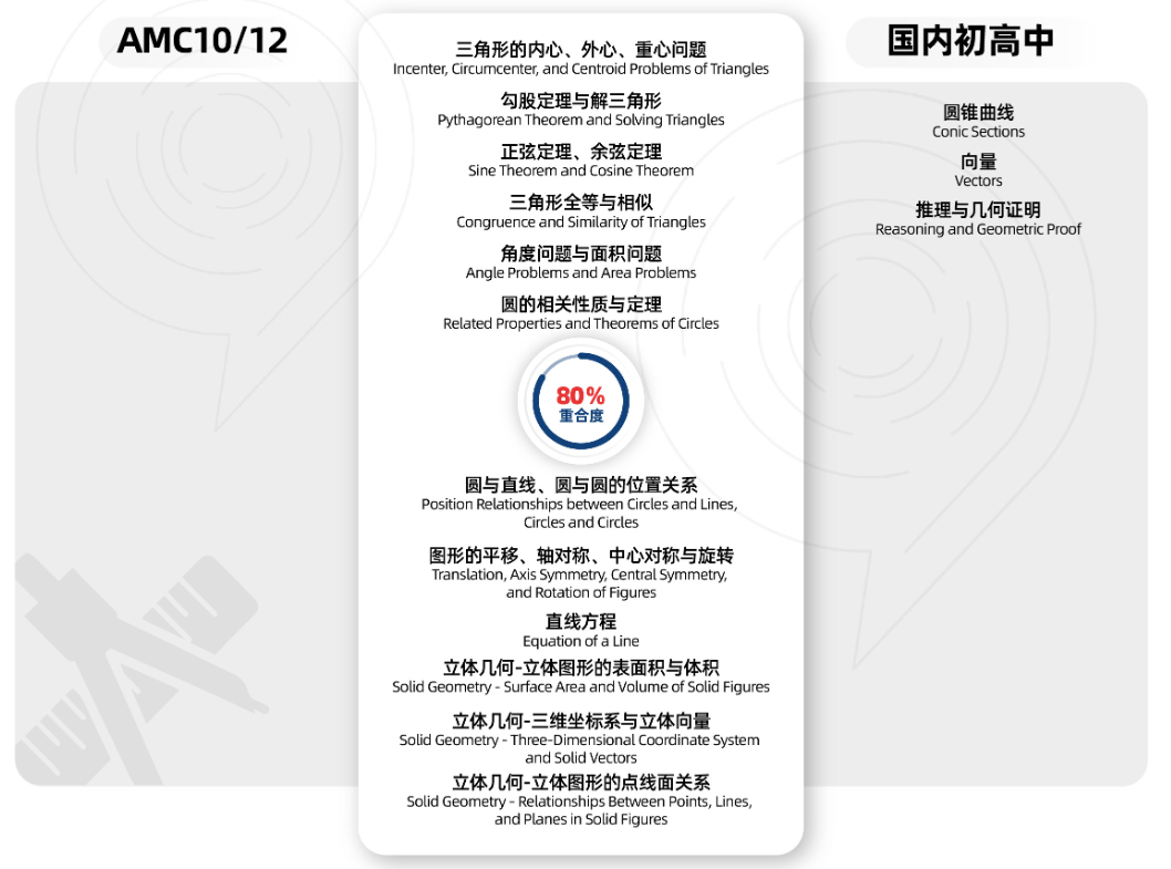 AMC10现在报名来得及吗？“真题+入学测试”免费领！【amc10提高班】9月开课！