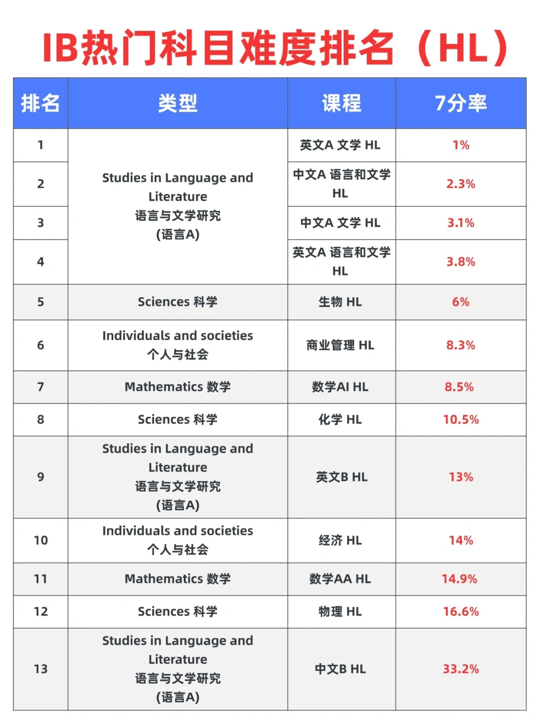 IB课程HL/SL到底怎么选？一篇文章帮你搞懂！附机构IB秋季班培训课程介绍~