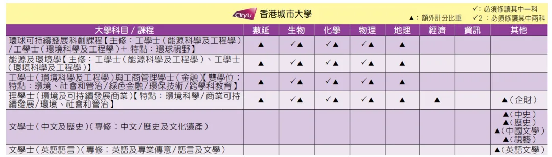 选科攻略｜DSE选科对专业影响大吗？如何正确选科？附港八大选修要求