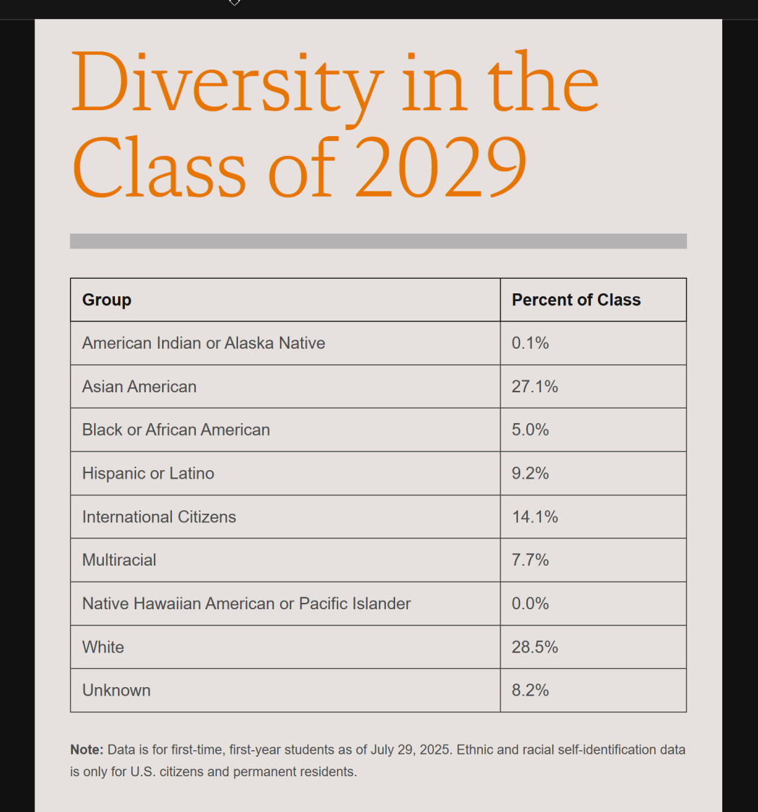 普林斯顿大学公布2029届新生画像：国际学生比例达到14.1%！