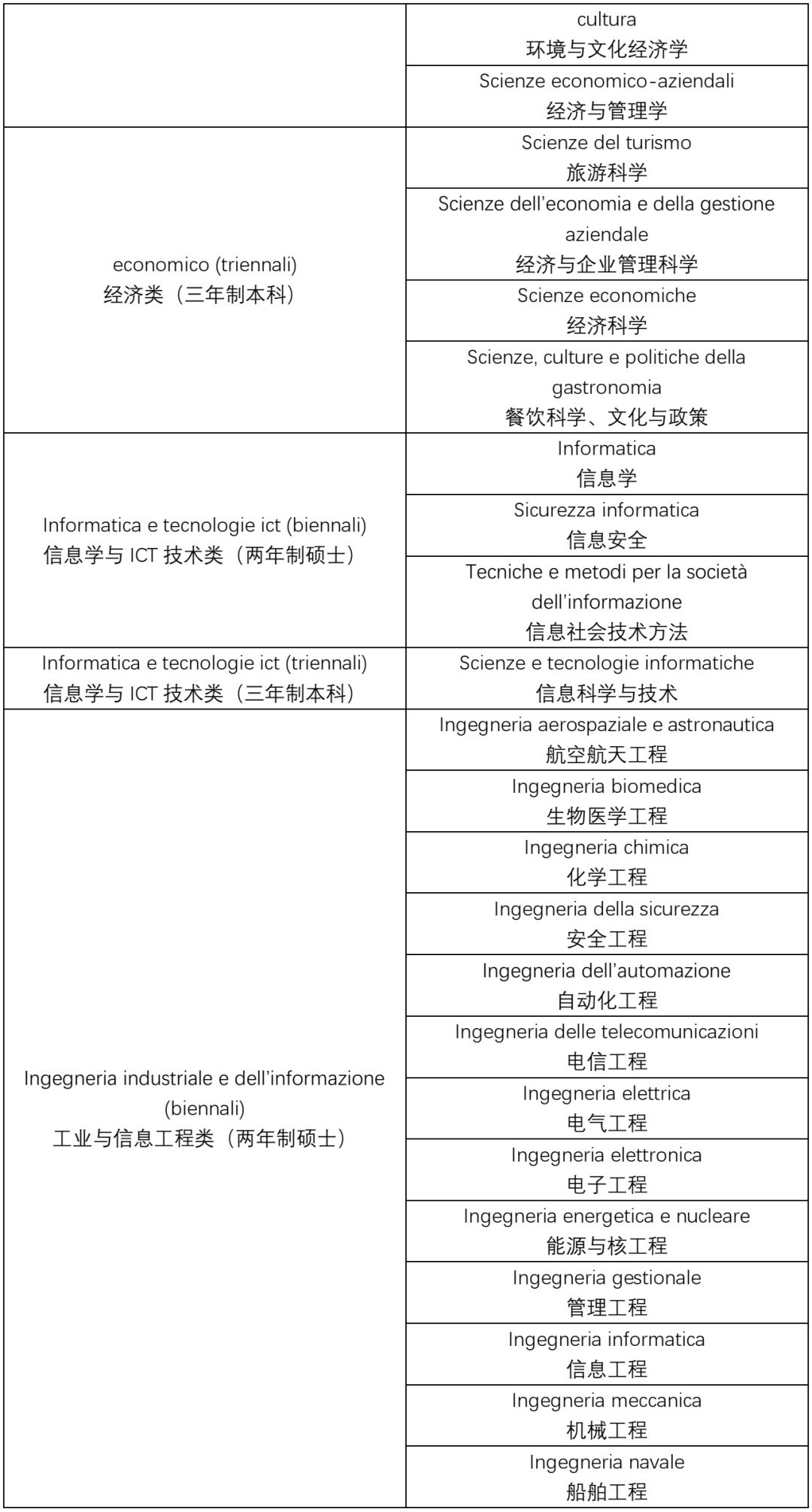 解读意大利本土最实用的大学排名——CENSIS Ranking（下）
