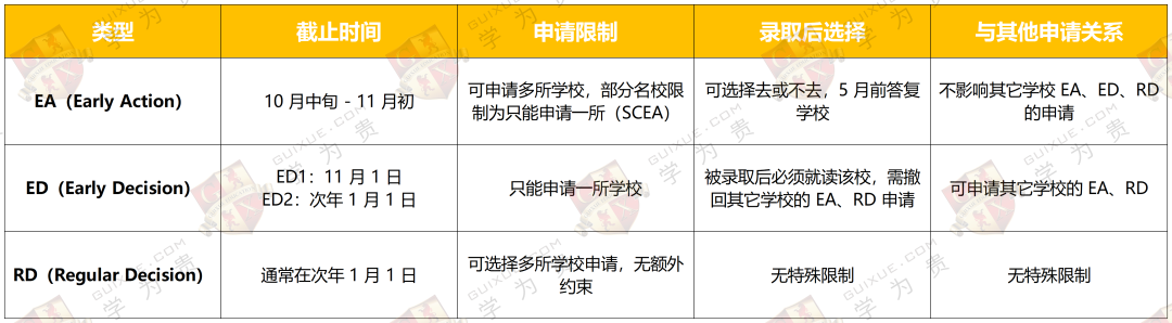 2026Fall申请倒计时：还不清楚ED、EA、RD是什么？ED0又是什么情况？