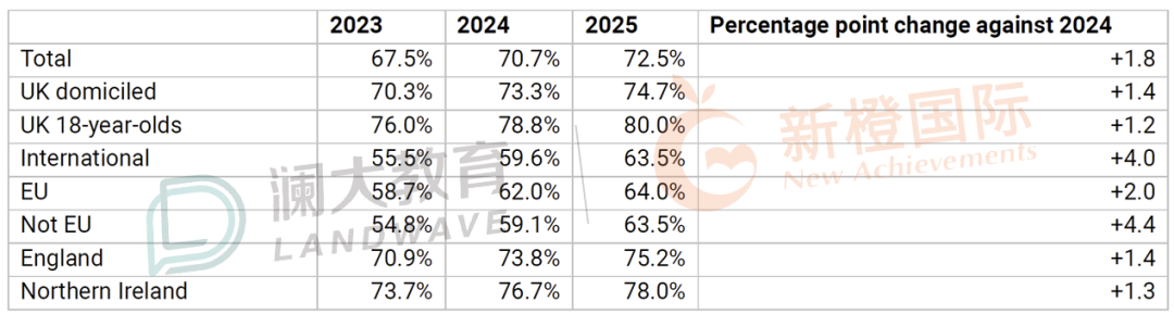 UCAS官方数据｜中国申请人数再涨10%，高校录取数同创纪录！