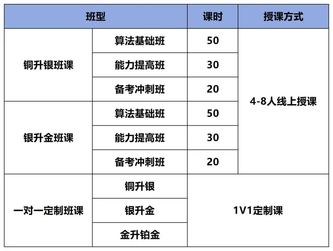 USACO竞赛分几个等级？中国学生要打到哪个级别？一文讲清，附培训班课