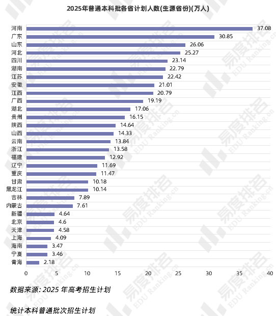 学费最高专业？上本科最容易的省份？盘点2025年各项高考之最