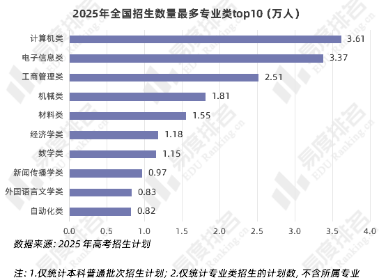 学费最高专业？上本科最容易的省份？盘点2025年各项高考之最