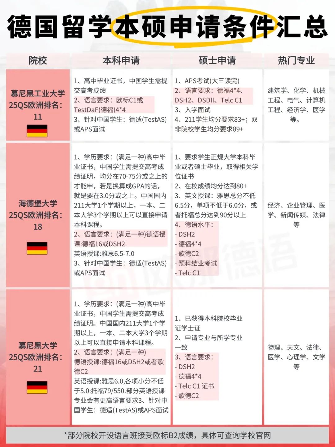德国留学攻略，各大高校本硕申请条件汇总