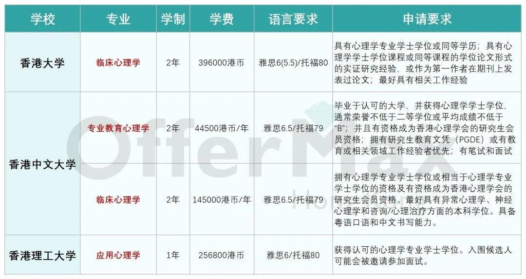 想要跨专业申请香港心理学硕士，有哪些项目可以选择？