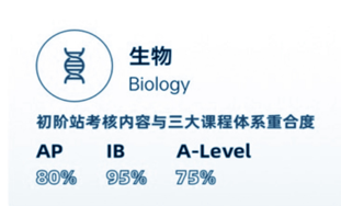 综合类生物竞赛iHOSA参赛规则/含金量/晋级流程/培训班课！一文梳理清楚