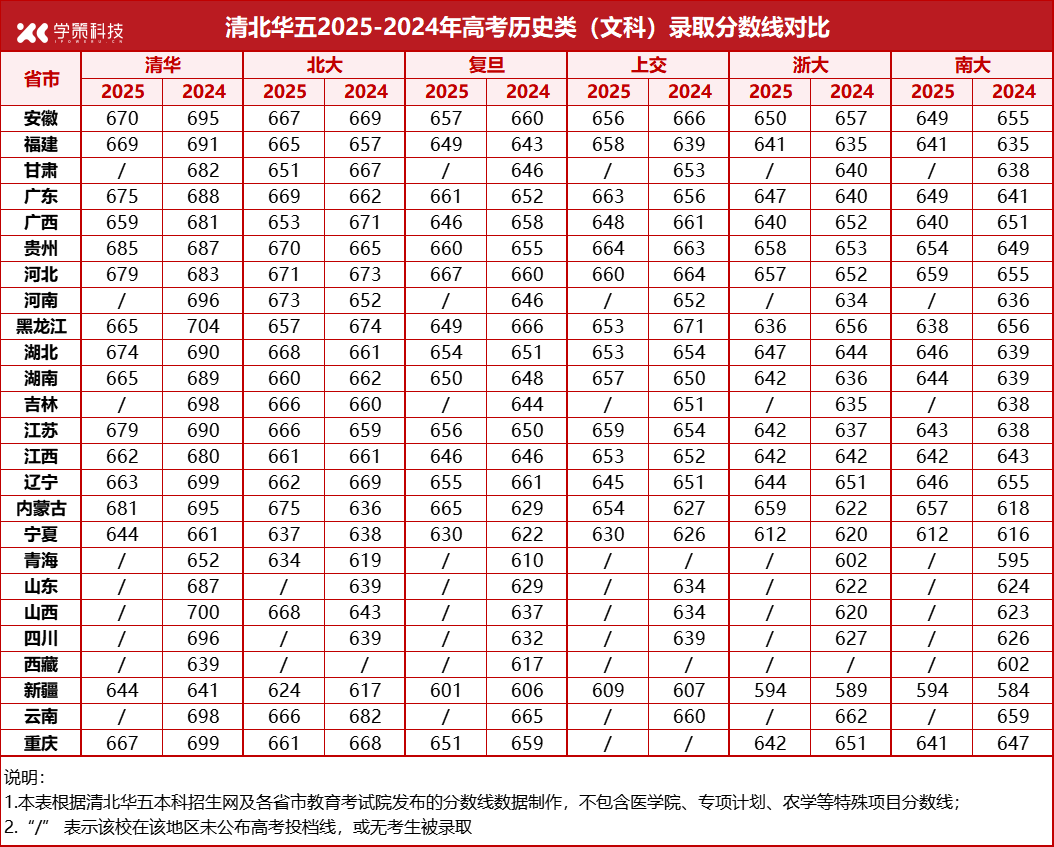 低年级考生家长必看！2025清北华五最低分数线及强基降分情况