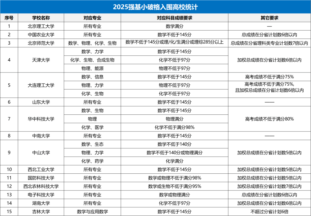 2025年强基计划6大变化全解析！低年级生该如何应对？