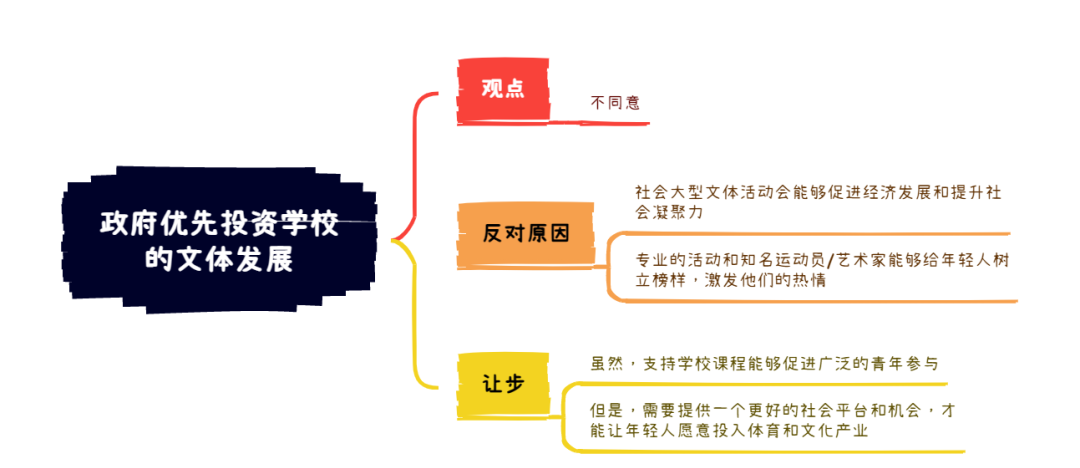 2025年8月2日雅思写作8分范文及解析：政府优先投资学校的问题活动
