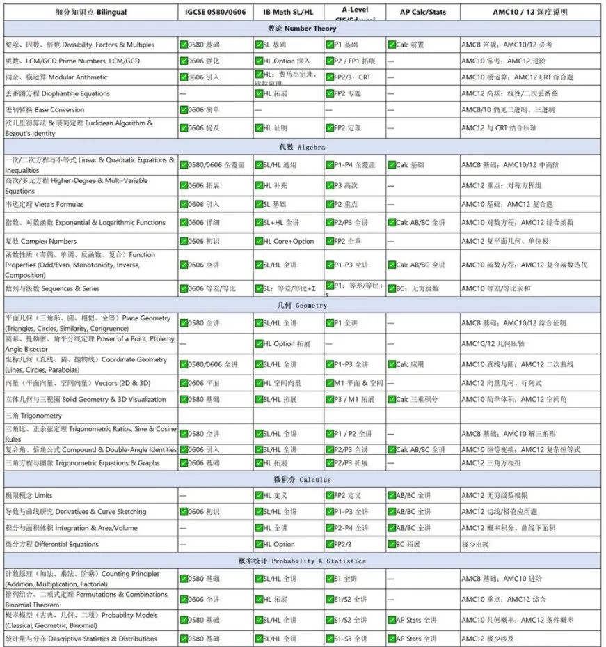 AMC10与校内数学：从差异到价值!