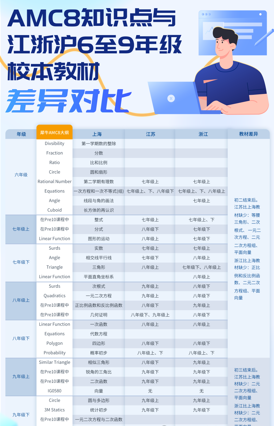AMC8竞赛和校内数学根本不是一回事！掌握这些技巧轻松提分~