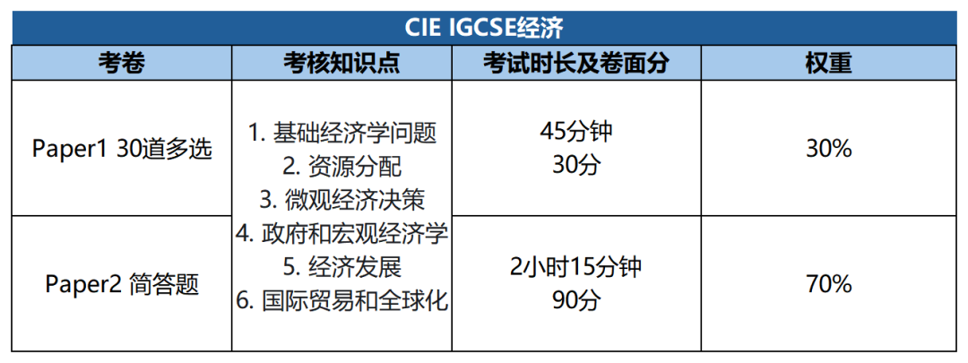 上海IGCSE课程秋季班招生啦！数学/物理/化学/生物/经济/计算机等，小班课/一对一任选~