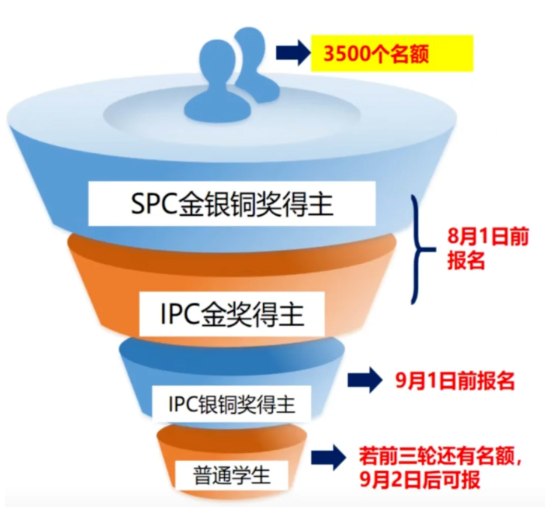 最后机会！BPHO竞赛第二批报名9月1日截止 备考攻略在此