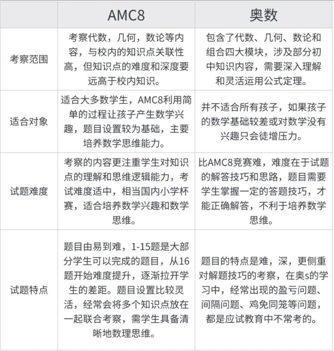 AMC8数学竞赛和奥数有什么区别？AMC8数学跟奥数哪个好？