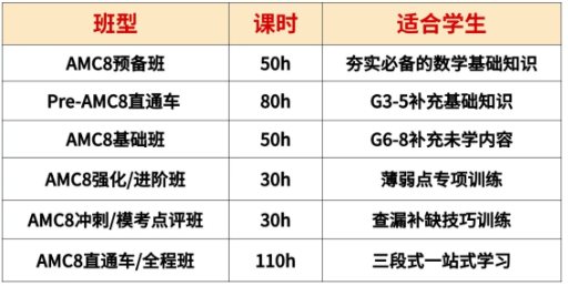 上海三公/四校八大/插班考都需要AMC8成绩？AMC8数学竞赛含金量高吗？附AMC8真题分享！