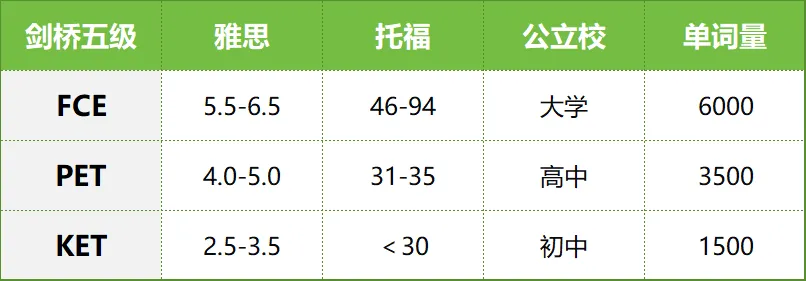 通过KET后到底能不能直接考PET？考了KET才能考PET吗？