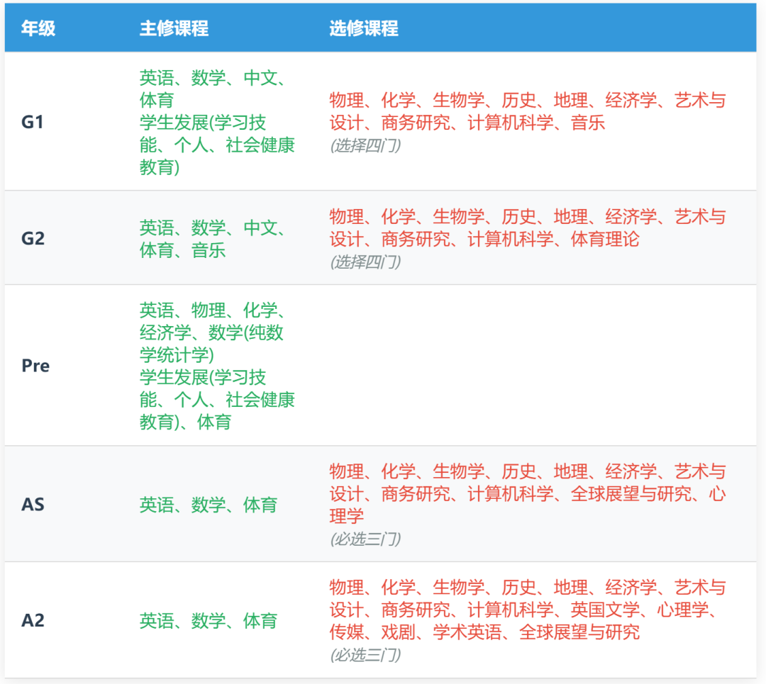上海热门国际学校A-Level选课指南！选对课程赢在起跑线！
