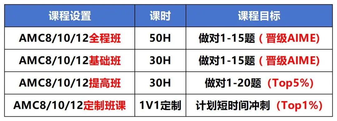 AMC竞赛和HiMCM数学建模赛哪个更值得参加？原来区别这么多！
