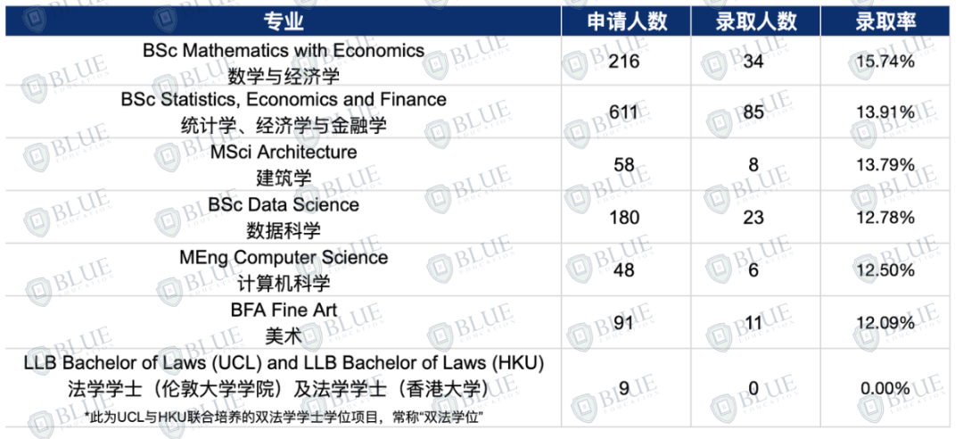 0录取中国学生的专业，想申G5别碰！