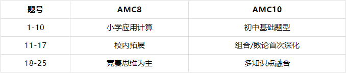 AMC8和AMC10数学竞赛区别有多大？这3个维度说清楚了！(附AMC竞赛真题和培训课程)