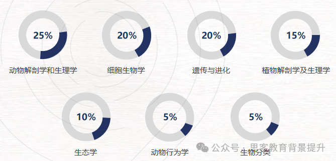 BBO/USABO备考必看！附BBO&USABO生物竞赛课程！