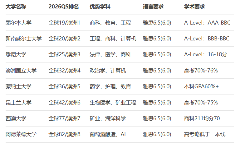 澳洲狂增2.5万留学生名额！英澳联申党的双重保险来了！