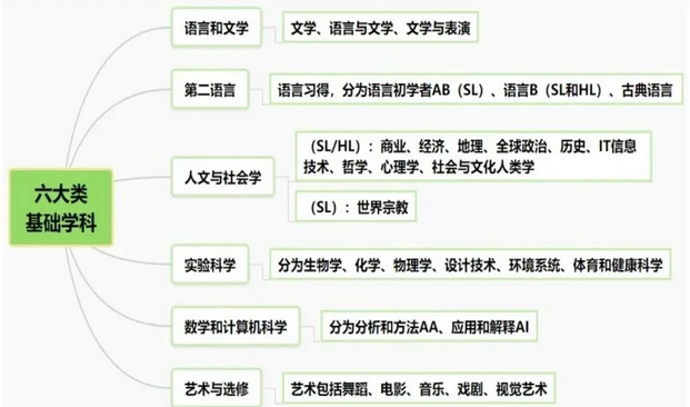 【一文读懂IB课程体系】课程体系+核心优势+机构课程培训全揭秘！