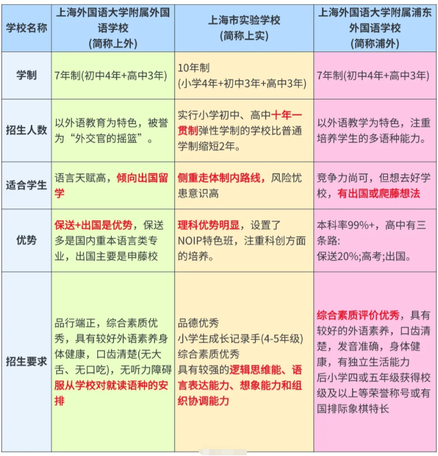 什么是“五育”？红领巾星章取消，五育或将成为上海三公新配置？（附三公备考课程）