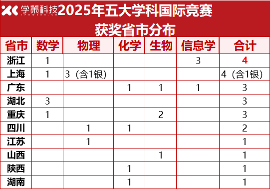2025五大学科国际竞赛获奖名单全部出炉