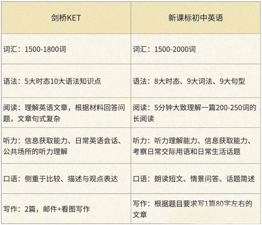 孩子不出国！还有必要考KET证书吗? 为什么KET在国内越来越卷？