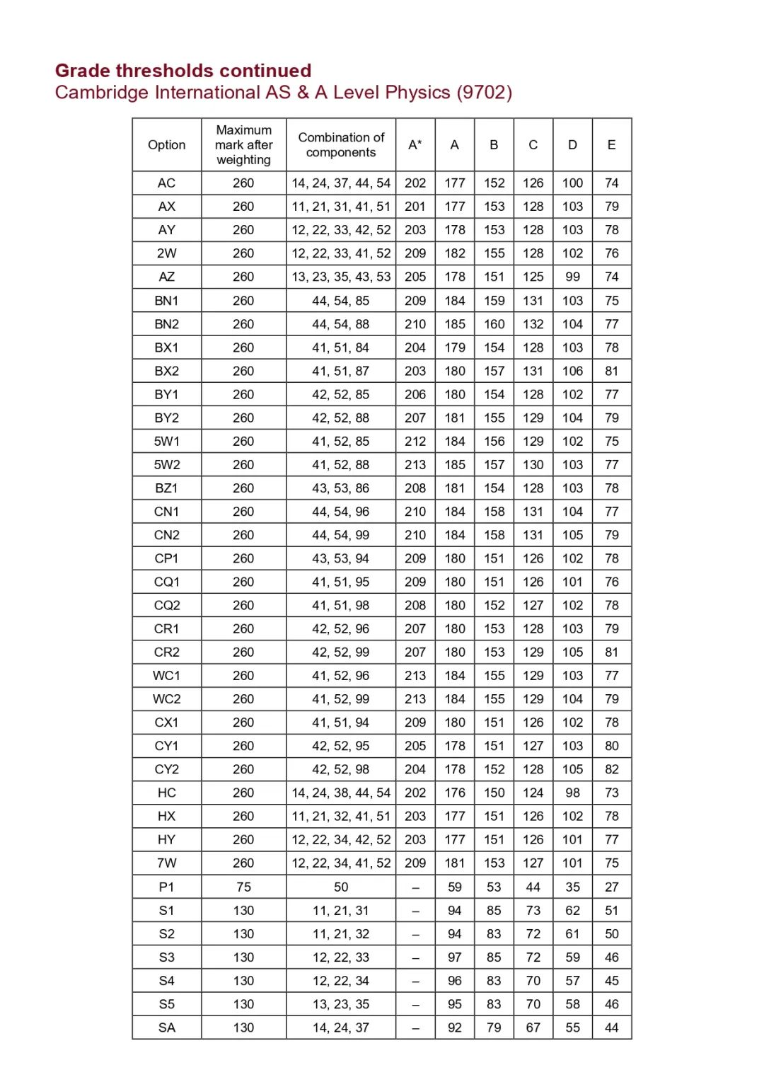 CIE全球超 68 万学生查分，暴涨 9%！中国卷各科A*线怎么划定？中国学生最爱哪些科目？