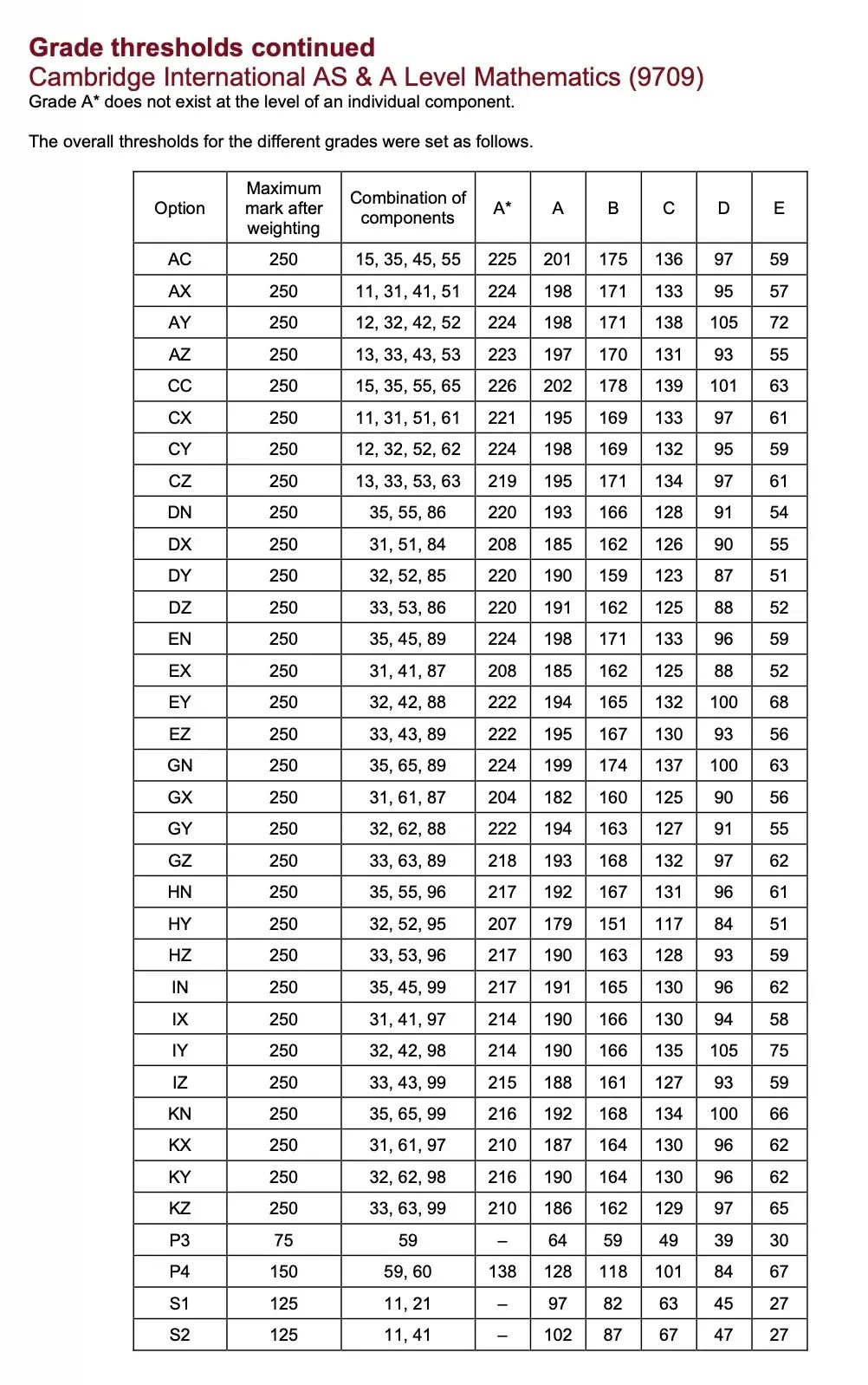 CIE考试局ALevel出分！ALevel出分后怎么做？附ALevel各科分数线~